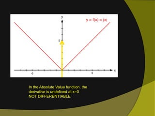 In the Absolute Value function, the derivative is undefined at x=0NOT DIFFERENTIABLE