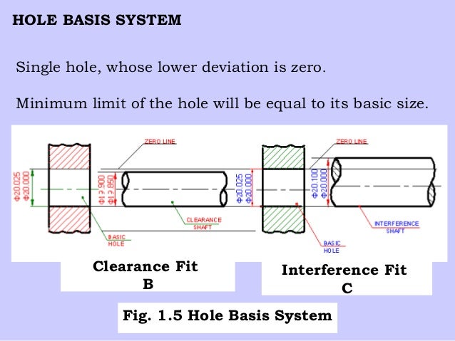 limits fits clearance fit