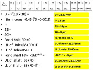 • D = (18 x 30) =
• i (in microns)=0.45 ∛D +0.001D
• i=
• 25i=
• 40i=
• For H hole FD =0
• UL of Hole=BS+FD+IT
• LL of Hole=BS+FD
• For d shaft FD= -16D0.44 =
• UL of Shaft=BS+FD=
• LL of Shaft= BS+FD-IT =
D = 23.237mm
i= 1.3 m
25i= 33m
40i=52m
For H hole FD =0
UL of Hole= 25.033mm
LL of Hole= 25.00mm
-16D0.44 = -64m
UL of Shaft= 24.936mm
LL of Shaft= 24.884mm
 