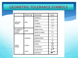 Limits fits tolerance and surface roughness | PPTX