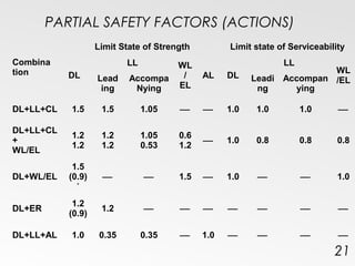 PARTIAL SAFETY FACTORS (ACTIONS)
21
Combina
tion
Limit State of Strength Limit state of Serviceability
DL
LL WL
/
EL
AL DL
LL
WL
/ELLead
ing
Accompa
Nying
Leadi
ng
Accompan
ying
DL+LL+CL 1.5 1.5 1.05   1.0 1.0 1.0 
DL+LL+CL
+
WL/EL
1.2
1.2
1.2
1.2
1.05
0.53
0.6
1.2
 1.0 0.8 0.8 0.8
DL+WL/EL
1.5
(0.9)
*
  1.5  1.0   1.0
DL+ER
1.2
(0.9)
1.2       
DL+LL+AL 1.0 0.35 0.35  1.0    
 