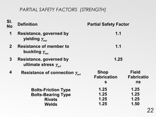 PARTIAL SAFETY FACTORS (STRENGTH)
Sl.
No Definition Partial Safety Factor
1 Resistance, governed by
yielding γmo
1.1
2 Resistance of member to
buckling γmo
1.1
3 Resistance, governed by
ultimate stress γm1
1.25
4 Resistance of connection γm1
Bolts-Friction Type
Bolts-Bearing Type
Rivets
Welds
Shop
Fabrication
s
Field
Fabricatio
ns
1.25
1.25
1.25
1.25
1.25
1.25
1.25
1.50
22
 