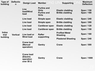 LIMITING DEFLECTIONS UNDER LL ONLY
25
Type of
building
Deflectio
n
Design Load Member Supporting
Maximum
Deflection
Indus
trial
building
Vertical
Live
load/Wind
load
Purlins and
Girts
Purlins and
Girts
Elastic cladding
Brittle cladding
Span / 150
Span / 180
Live load Simple span Elastic cladding Span / 240
Live load Simple span Brittle cladding Span / 300
Live load Cantilever span Elastic cladding Span / 120
Live load Cantilever span Brittle cladding Span / 150
Live load or
Wind load
Rafter
supporting
Profiled Metal
Sheeting
Span / 180
Plastered Sheeting Span / 240
Crane load
(Manual
operation)
Gantry Crane Span / 500
Crane load
(Electric
operation
over 50 t)
Gantry Crane Span / 1000
 