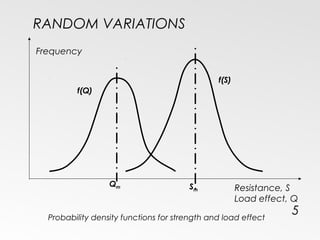 RANDOM VARIATIONS
5
Resistance, S
Load effect, Q
f(S)
f(Q)
Qm
Frequency
Probability density functions for strength and load effect
Sm
 