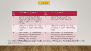 Sr.
No.
STANDARD SOLUTION Sr.
No.
TEST SOLUTION
1 Take 10 ml chloride standard
solution (25 ppm chloride) and
add 5 ml water in a Nessler’s
cylinder.
1 Transfer the prepared test
solution in Nessler’s cylinder
2 Add 10 ml of dilute nitric acid
and dilute to 50 ml with distilled
water
2 Add 10 ml of dilute nitric acid
and dilute to 50 ml with distilled
water
3 Add 1ml of 0.1 M silver nitrate
solution and stir immediately
with glass rod and allow
standing for 5 minutes
from light.
3 Add 1ml of 0.1 M silver nitrate
solution and stir immediately
glass rod and allow standing for
minutes protected from light.
Compare the turbidity or opalescence produced in test solution with respect to standard solution and report the
result and conclusion.
Limit Test
 