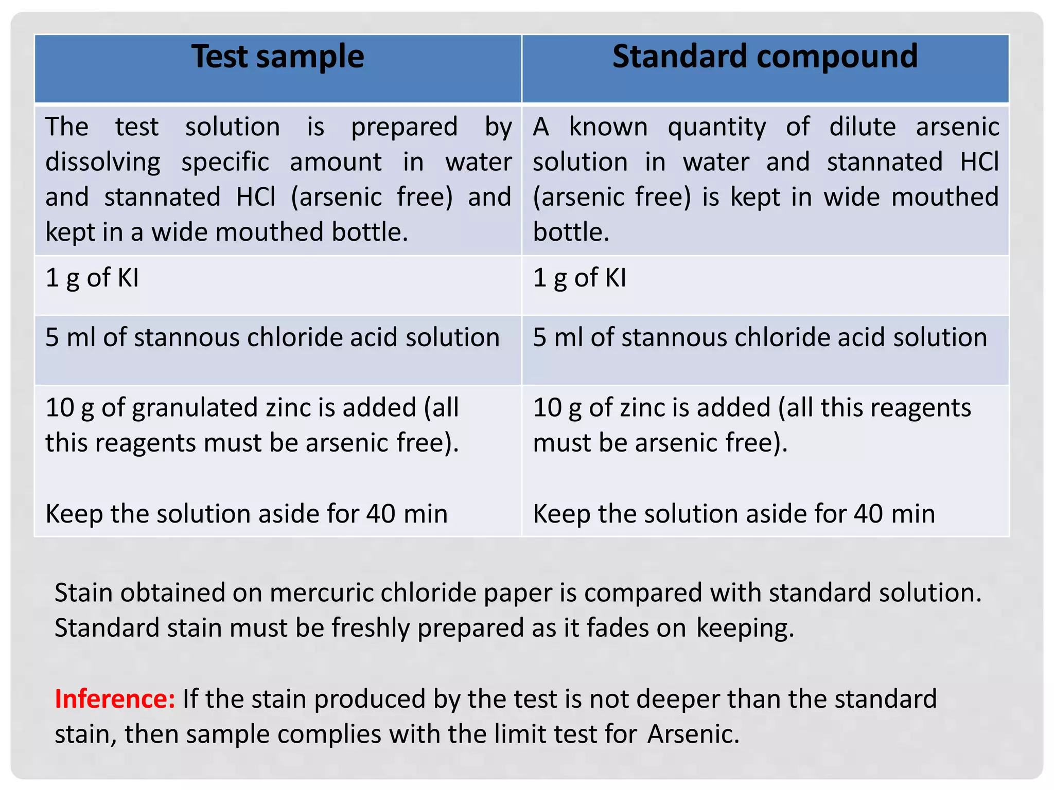 Test sample Standard compound
The test solution is prepared by
dissolving specific amount in water
and stannated HCl (arsenic free) and
kept in a wide mouthed bottle.
A known quantity of dilute arsenic
solution in water and stannated HCl
(arsenic free) is kept in wide mouthed
bottle.
1 g of KI 1 g of KI
5 ml of stannous chloride acid solution 5 ml of stannous chloride acid solution
10 g of granulated zinc is added (all
this reagents must be arsenic free).
Keep the solution aside for 40 min
10 g of zinc is added (all this reagents
must be arsenic free).
Keep the solution aside for 40 min
Stain obtained on mercuric chloride paper is compared with standard solution.
Standard stain must be freshly prepared as it fades on keeping.
Inference: If the stain produced by the test is not deeper than the standard
stain, then sample complies with the limit test for Arsenic.
 
