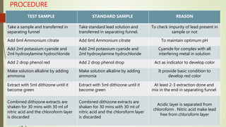 PROCEDURE
TEST SAMPLE STANDARD SAMPLE REASON
Take a sample and transferred in
separating funnel
Take standard lead solution and
transferred in separating funnel.
To check impurity of lead present in
sample or not
Add 6ml Ammonium citrate Add 6ml Ammonium citrate To maintain optimum pH
Add 2ml potassium cyanide and
2ml hydroxylamine hydrochloride
Add 2ml potassium cyanide and
2ml hydroxylamine hydrochloride
Cyanide for complex with all
interfering metal in solution
Add 2 drop phenol red Add 2 drop phenol drop Act as indicator to develop color
Make solution alkaline by adding
ammonia
Make solution alkaline by adding
ammonia
It provide basic condition to
develop red color
Extract with 5ml dithizone until it
become green
Extract with 5ml dithizone until it
become green
At least 2-3 extraction done and
mix in the end in separating funnel
Combined dithizone extracts are
shaken for 30 mins with 30 ml of
nitric acid and the chloroform layer
is discarded
Combined dithizone extracts are
shaken for 30 mins with 30 ml of
nitric acid and the chloroform layer
is discarded
Acidic layer is separated from
chloroform . Nitric acid make lead
free from chloroform layer
 