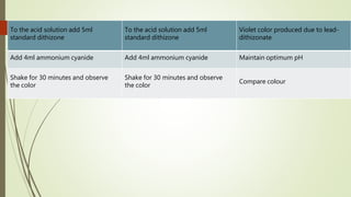 To the acid solution add 5ml
standard dithizone
To the acid solution add 5ml
standard dithizone
Violet color produced due to lead-
dithizonate
Add 4ml ammonium cyanide Add 4ml ammonium cyanide Maintain optimum pH
Shake for 30 minutes and observe
the color
Shake for 30 minutes and observe
the color
Compare colour
 