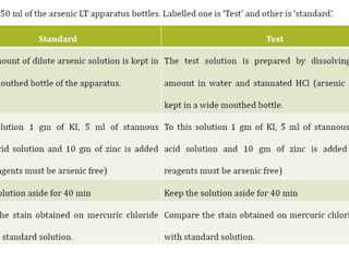 Limit test for arsenic 