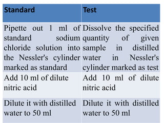 ProcedureStandard Test
Pipette out 1 ml of
standard sodium
chloride solution into
the Nessler's cylinder
marked as standard
Dissolve the specified
quantity of given
sample in distilled
water in Nessler's
cylinder marked as test
Add 10 ml of dilute
nitric acid
Add 10 ml of dilute
nitric acid
Dilute it with distilled
water to 50 ml
Dilute it with distilled
water to 50 ml
 