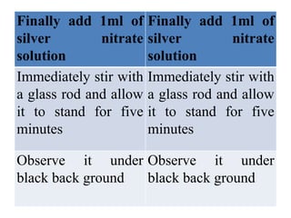 Finally add 1ml of
silver nitrate
solution
Finally add 1ml of
silver nitrate
solution
Immediately stir with
a glass rod and allow
it to stand for five
minutes
Immediately stir with
a glass rod and allow
it to stand for five
minutes
Observe it under
black back ground
Observe it under
black back ground
 