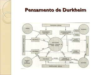 Pensamento de DurkheimPensamento de Durkheim
 