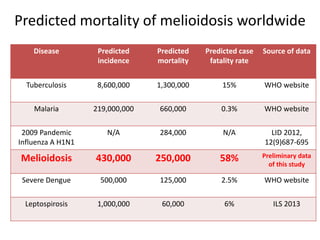 Predicted mortality of melioidosis worldwide
Disease

Predicted
incidence

Predicted
mortality

Predicted case
fatality rate

Source of data

Tuberculosis

8,600,000

1,300,000

15%

WHO website

Malaria

219,000,000

660,000

0.3%

WHO website

2009 Pandemic
Influenza A H1N1

N/A

284,000

N/A

LID 2012,
12(9)687-695

Melioidosis

430,000

250,000

58%

Preliminary data
of this study

Severe Dengue

500,000

125,000

2.5%

WHO website

Leptospirosis

1,000,000

60,000

6%

ILS 2013

 