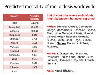 Predicted mortality of melioidosis worldwide
Country

Predicted
mortality

India

151,848

Bangladesh

36,320

Indonesia

10,049

Philippines

8,446

Myanmar

6,756

Nigeria

5,526

Vietnam

5,272

Thailand

3,173

Cambodia

2,357

Nepal

2,187

Pakistan

2,120

Ethiopia

1,538

etc..

..

List of countries where melioidosis
might be present but never reported

Africa: Ethiopia, Guinea, Cameroon,
Congo, Mozambique, Tanzania, Ghana,
Mali, Benin, Senegal, Liberia, Burundi,
Central African Republic, Somalia,
Sudan, South Sudan, Togo, GuineaBissau, Gabon, Comoros, Eritrea,
Rwanda,..
America: Guatemala, Nicaragua,
Paraguay, Trinidad and Tobago, Cuba,
Jamaica, Dominican Republic, French
Guiana
Asia: Nepal, Bhutan, ..

 