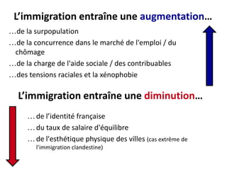 L’immigration entraîne une augmentation…
…de la surpopulation
…de la concurrence dans le marché de l'emploi / du
chômage
…de la charge de l'aide sociale / des contribuables
…des tensions raciales et la xénophobie

L’immigration entraîne une diminution…
… de l’identité française
… du taux de salaire d'équilibre
… de l'esthétique physique des villes (cas extrême de
l'immigration clandestine)

 