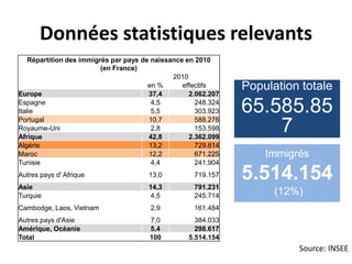 Données statistiques relevants
Répartition des immigrés par pays de naissance en 2010
(en France)
2010
en %
effectifs
Europe
37,4
2.062.207
Espagne
4,5
248.324
Italie
5,5
303.923
Portugal
10,7
588.276
Royaume-Uni
2,8
153.598
Afrique
42,8
2.362.099
Algérie
13,2
729.814
Maroc
12,2
671.225
Tunisie
4,4
241.904

Population totale

65.585.85
7
Immigrés

Autres pays d' Afrique

13,0

719.157

5.514.154

Asie
Turquie

14,3
4,5

791.231
245.714

(12%)

Cambodge, Laos, Vietnam

2,9

161.484

Autres pays d'Asie
Amérique, Océanie
Total

7,0
5,4
100

384.033
298.617
5.514.154

Source: INSEE

 