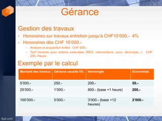 Gérance
Gestion des travaux
- Honoraires sur travaux entretien jusqu’à CHF10’000.- 4%
- Honoraires dès CHF 10’000.-
- Analyse et proposition forfait : CHF 600.-
- Tarif horaires pour actions exécutées (RDV, interventions, suivi, décompte,..) : CHF
200.-/heure
Exemple par le calcul
Montant des travaux Gérance usuelle 5% Immoregie Economies
5’000.- 250.- 200.- 50.-
20’000.- 1’000.- 800.- (base +1 heure) 200.-
100’000.- 5’000.- 3’000.- (base +12
heures)
2’000.-
 