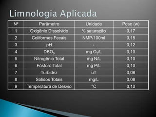 Nº Parâmetro Unidade Peso (w)
1 Oxigênio Dissolvido % saturação 0,17
2 Coliformes Fecais NMP/100ml 0,15
3 pH - 0,12
4 DBO5 mg O2/L 0,10
5 Nitrogênio Total mg N/L 0,10
6 Fósforo Total mg P/L 0,10
7 Turbidez uT 0,08
8 Sólidos Totais mg/L 0,08
9 Temperatura de Desvio °C 0,10
 