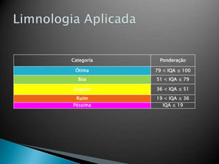 Categoria Ponderação
Ótima 79 < IQA ≤ 100
Boa 51 < IQA ≤ 79
Regular 36 < IQA ≤ 51
Ruim 19 < IQA ≤ 36
Péssima IQA ≤ 19
 