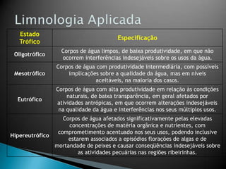 Estado
Trófico
Especificação
Oligotrófico
Corpos de água limpos, de baixa produtividade, em que não
ocorrem interferências indesejáveis sobre os usos da água.
Mesotrófico
Corpos de água com produtividade intermediária, com possíveis
implicações sobre a qualidade da água, mas em níveis
aceitáveis, na maioria dos casos.
Eutrófico
Corpos de água com alta produtividade em relação às condições
naturais, de baixa transparência, em geral afetados por
atividades antrópicas, em que ocorrem alterações indesejáveis
na qualidade da água e interferências nos seus múltiplos usos.
Hipereutrófico
Corpos de água afetados significativamente pelas elevadas
concentrações de matéria orgânica e nutrientes, com
comprometimento acentuado nos seus usos, podendo inclusive
estarem associados a episódios florações de algas e de
mortandade de peixes e causar conseqüências indesejáveis sobre
as atividades pecuárias nas regiões ribeirinhas.
 