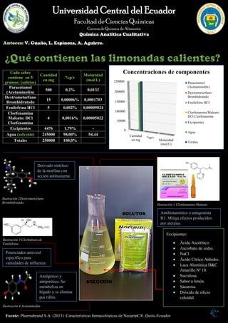 <
Cada sobre
contiene en 5
gramos: (solutos)
Cantidad
en mg
%p/v
Molaridad
(mol/L)
Paracetamol
(Acetaminofén)
500 0,2% 0,0132
Dextrometorfano
Bromhidratado
15 0,00006% 0,0001703
Fenilefrina HCl 5 0,002% 0,00009824
Clorfenamina
Maleato: DCl
Clorfenamina
4 0,0016% 0,00005822
Excipientes 4476 1,79% -
Agua (solvente) 245000 98,00% 54,44
Totales 250000 100,0%
Universidad Central del Ecuador
Facultad de Ciencias Químicas
Carrerade Química de Alimentos
Química Analítica Cualitativa
Autores: V. Guaño, L. Espinoza, A. Aguirre.
0
50000
100000
150000
200000
250000
Cantidad
en mg
%p/v
Molaridad
(mol/L)
Concentraciones de componentes
Paracetamol
(Acetaminofén)
Dextrometorfano
Bromhidratado
Fenilefrina HCl
Clorfenamina Maleato:
DCl Clorfenamina
Excipientes
Agua
Totales
Ilustración 2Dextrometorfano
Bromhidratado.
Ilustración 3 Clorhidrato de
Fenilefrina.
Ilustración 4 Acetaminofén
Ilustración 1 Clorfenamina Maleato
Excipientes:
 Ácido Ascórbico.
 Ascorbato de sodio.
 NaCl.
 Ácido Cítrico Anhidro.
 Laca Alumínica D&C
Amarillo Nº 10.
 Sucralosa.
 Sabor a limón.
 Sacarosa.
 Dióxido de silicio
coloidal.
Analgésico y
antipirético. Se
metaboliza en
hígado y se elimina
por riñón.
Pharmabrand S.A.
(2013)
Potenciador antiviral
específico para
variedades de influenza.
Derivado sintético
de la morfina con
acción antitusígena.
Antihistamínico o antagonista
H1. Mitiga efectos producidos
por alergias.
Fuente: Pharmabrand S.A. (2013) Características farmacológicas de NeogripC®. Quito-Ecuador
SOLUTOS
SOLUCIÓN
 