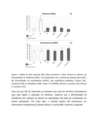Figura 1: Efeitos do óleo essencial (OE) Citrus aurantium e Citrus sinensis no plasma. (A)
Concentração de melatonina (MEL), em comparação com o controle de solução salina (SAL).
(B) Concentração de corticosterona (CORT), sem significância estatística. Grupos: SAL,
imipramina (IMI), ar atmosférico (AIR), Tween 1% (TWEEN), OE de C. aurantium 10% e OE de
C. sinensis a 10%.
Uma vez que não foi observado um aumento nos níveis do hormônio corticosterona
(que está ligado a respostas ao estresse), supõe-se que a administração de
substâncias por inalação da câmara de vaporização não pode ser considerada um
evento estressante. Por outro lado, o controle positivo IMI (imipramina, um
medicamento antidepressivo) utilizado alterou o nível de MEL conforme o esperado.
 