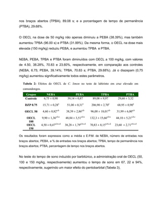 nos braços abertos (TPBA), 89.08 s; e a porcentagem de tempo de permanência
(PTBA), 29.68%.
O OECL na dose de 50 mg/kg não apenas diminuiu a PEBA (38.39%), mas também
aumentou TPBA (96.00 s) e PTBA (31.99%). Da mesma forma, o OECL na dose mais
elevada (150 mg/kg) reduziu PEBA, e aumentou TPBA e PTBA.
NEBA, PEBA, TPBA e PTBA foram diminuídos com OECL a 100 mg/kg, com valores
de 4.50, 38.28%, 70.83 e 23.60%, respectivamente, em comparação aos controles
(NEBA, 6.75; PEBA, 39.14%; TPBA, 70.83 s; PTBA, 29.68%). Já o diazepam (0,75
mg/kg) aumentou significativamente todos estes parâmetros.
Os resultados foram expressos como a média ± E.P.M. de NEBA, número de entradas nos
braços abertos; PEBA, a % de entradas nos braços abertos; TPBA, tempo de permanência nos
braços abertos; PTBA, percentagem de tempo nos braços abertos.
No teste do tempo de sono induzido por barbitúrico, a administração oral de OECL (50,
100 e 150 mg/kg, respectivamente) aumentou o tempo de sono em 67, 22 e 94%,
respectivamente, sugerindo um maior efeito do pentobarbital (Tabela 3).
 
