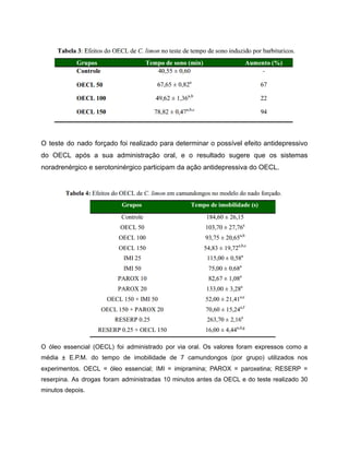 O teste do nado forçado foi realizado para determinar o possível efeito antidepressivo
do OECL após a sua administração oral, e o resultado sugere que os sistemas
noradrenérgico e serotoninérgico participam da ação antidepressiva do OECL.
O óleo essencial (OECL) foi administrado por via oral. Os valores foram expressos como a
média ± E.P.M. do tempo de imobilidade de 7 camundongos (por grupo) utilizados nos
experimentos. OECL = óleo essencial; IMI = imipramina; PAROX = paroxetina; RESERP =
reserpina. As drogas foram administradas 10 minutos antes da OECL e do teste realizado 30
minutos depois.
 
