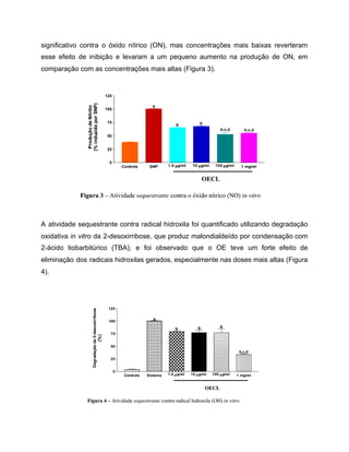 significativo contra o óxido nítrico (ON), mas concentrações mais baixas reverteram
esse efeito de inibição e levaram a um pequeno aumento na produção de ON, em
comparação com as concentrações mais altas (Figura 3).
A atividade sequestrante contra radical hidroxila foi quantificado utilizando degradação
oxidativa in vitro da 2-desoxirribose, que produz malondialdeído por condensação com
2-ácido tiobarbitúrico (TBA), e foi observado que o OE teve um forte efeito de
eliminação dos radicais hidroxilas gerados, especialmente nas doses mais altas (Figura
4).
 
