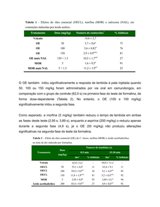O OE também inibiu significativamente a resposta de lambida à pata injetada quando
50, 100 ou 150 mg/kg foram administrados por via oral em camundongos, em
comparação com o grupo de controle (62,0 s) na primeira fase do teste de formalina, de
forma dose-dependente (Tabela 2). No entanto, o OE (100 e 150 mg/kg)
significativamente inibiu a segunda fase.
Como esperado, a morfina (5 mg/kg) também reduziu o tempo de lambida em ambas
as fases deste teste (2,95 s; 3,89 s), enquanto a aspirina (200 mg/kg) o reduziu apenas
durante a segunda fase (4,9 s), já o OE (50 mg/kg) não produziu alterações
significativas na segunda fase do teste da formalina.
 