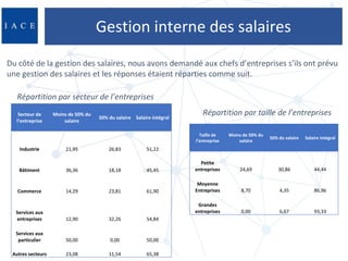 Gestion interne des salaires
Du côté de la gestion des salaires, nous avons demandé aux chefs d’entreprises s’ils ont prév...