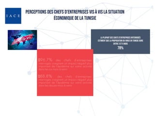 La plupart des chefs d’entreprises interrogés
estiment que la propogation du virus en Tunisie dure
entre 3 et 6 mois
78%
9...