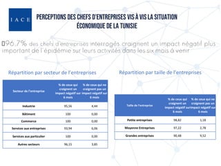 96,7% des chefs d’entreprises interrogés craignent un impact négatif plus
important de l'épidémie sur leurs activités dans...