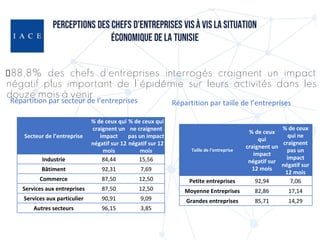 88,8% des chefs d’entreprises interrogés craignent un impact
négatif plus important de l'épidémie sur leurs activités dans...