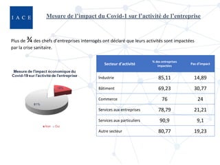 Mesure de l’impact du Covid-1 sur l’activité de l’entreprise
Plus de ¾des chefs d’entreprises interrogés ont déclaré que l...