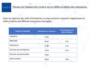 Mesure de l’impact du Covid-1 sur le chiffre d’affaire des entreprises
Selon les réponses des chefs d’entreprises, la cris...
