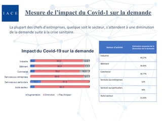Mesure de l’impact du Covid-1 sur la demande
La plupart des chefs d’entreprises, quelque soit le secteur, s’attendent à un...