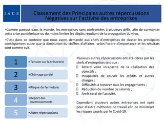 Classement des Principales autres répercussions
Négatives sur l’activité des entreprises
•Comme partout dans le monde, les...