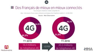 Des Français de mieux en mieux connectés
34,8%
65,2%
14,4 millions
de téléphones 4G
20,3 millions
de téléphones 4G
T1 2015...