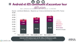 diffusion
Windows Phone se hisse au-dessus des 3 millions
Base : utilisateurs de smartphones de + de 13 ans (n = 37 290 00...