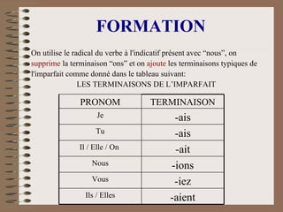 FORMATION On utilise le radical du verbe à l'indicatif présent avec   “nous”, on supprime  la terminaison “ons” et on  ajoute  les terminaisons typiques de l'imparfait comme donné dans le tableau suivant:   LES TERMINAISONS DE L’IMPARFAIT -aient Ils / Elles -iez Vous -ions Nous -ait Il / Elle / On  -ais Tu -ais Je TERMINAISON PRONOM 