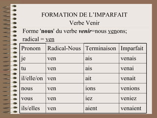 FORMATION DE L’IMPARFAIT Verbe Venir Forme ' nous ' du verbe  venir =nous  ven ons; radical =   ven   venaient aient ven ils/elles veniez iez ven vous venions ions ven nous venait ait ven il/elle/on venai ais ven tu venais ais ven je Imparfait Terminaison Radical-Nous Pronom 