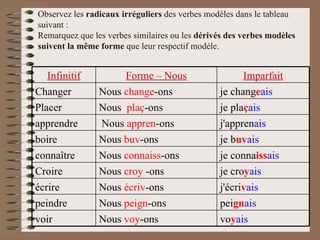 Observez les  radicaux irréguliers  des verbes modèles dans le tableau suivant :  Remarquez que les verbes similaires ou les  dérivés   des verbes modèles suivent la même forme  que leur respectif modèle.  vo y ais Nous  voy -ons   voir pei gn ais Nous  peign -ons   peindre j'écri v ais Nous  écriv -ons   écrire je cro y ais Nous  croy  -ons Croire  je conna iss ais Nous  connaiss -ons   connaître je b uv ais Nous  buv -ons boire j'appren ais Nous  appren -ons apprendre je pla ç ais Nous  plaç -ons  Placer je chang e ais Nous  change -ons  Changer  Imparfait Forme – Nous Infinitif 