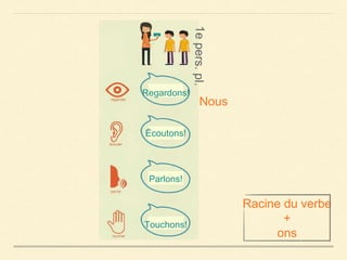 Regardons!
Écoutons!
Parlons!
Touchons!
Nous
Racine du verbe
+
ons
 