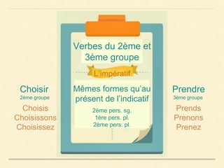 Verbes du 2ème et
3ème groupe
Mêmes formes qu’au
présent de l’indicatif
2ème pers. sg.
1ère pers. pl.
2ème pers. pl.
Choisis
Choisissons
Choisissez
Prends
Prenons
Prenez
Choisir Prendre
2ème groupe 3ème groupe
L’impératif
 