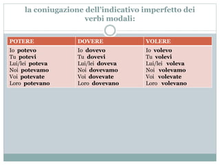 la coniugazione dell’indicativo imperfetto dei
verbi modali:
POTERE DOVERE VOLERE
Io potevo
Tu potevi
Lui/lei poteva
Noi potevamo
Voi potevate
Loro potevano
Io dovevo
Tu dovevi
Lui/lei doveva
Noi dovevamo
Voi dovevate
Loro dovevano
Io volevo
Tu volevi
Lui/lei voleva
Noi volevamo
Voi volevate
Loro volevano
 