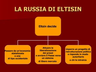 LA RUSSIA DI ELTISIN
LA RUSSIA DI ELTISIN
Eltsin decide
Passare da un’economia
statalizzata
a una
di tipo occidentale
Attuare la
liberalizzazione
dei prezzi
e avviare il Paese verso
un sistema
di libero mercato
imporre un progetto di
ristrutturazione politica
e risponde in modo
autoritario
a chi lo intralcia
 