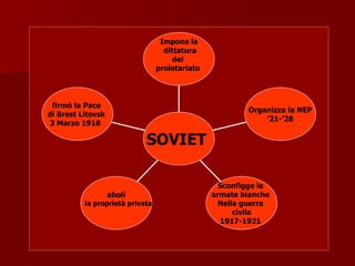 firmò la Pace
di Brest Litovsk
3 Marzo 1918
abolì
la proprietà privata
Sconfigge le
armate bianche
Nella guerra
civile
1917-1921
Organizza la NEP
’21-’28
Impone la
dittatura
del
proletariato
SOVIET
 