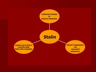 impose con la forza il
controllo dello
Stato sulle campagne
eliminò l’opposizione
con
epurazioni
sanguinose
Trasformò la Russia
in
potenza industriale
Stalin
 