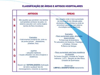CLASSIFICAÇÃO DE ÁREAS E ARTIGOS HOSPITALARES


                 ARTIGOS                                         ÁREAS

                                                  São aquelas onde o risco aumentado
C    São aqueles que penetram nos tecidos
                                                   de transmissão de infecção pelas
       sub-epiteliais (embaixo da pele), no
      sistema vascular e em outros órgãos         atividades desenvolvidas ou onde se
                                                   encontram pacientes cujo sistema
R          isentos de flora microbiana.
                                                     imunológico esteja deprimido.

Í
                                                              Exemplos:
                                                 - Risco aumentado pelas atividades
T                    Exemplos:                               desenvolvidas:
      - Instrumentos cirúrgicos de corte ou             Área suja da lavanderia
          de ponta (pinças , afastadores,        Laboratório de Anatomia Patológica
I                 próteses, fios).                         e Análises Clínicas
                                                          Banco de Sangue

C                    - agulhas
              - soluções injetáveis             - Risco aumentado pela baixa resistência
    - roupas utilizadas nos atos cirúrgicos e                 do paciente:
O                   obstétricos.                 Centro Cirúrgico, Unidade de Terapia
                                                Intensiva ( UTI ) , Berçário de Alto Risco,
                                                          Unidade de Queimados
S
    Devem ser: ESTERILIZADOS (Inativação                    Devem ser:
           de todo e qualquer tipo de           LIMPAS e DESINFETADAS diariamente.
     microorganismo, incluindo os esporos).
 